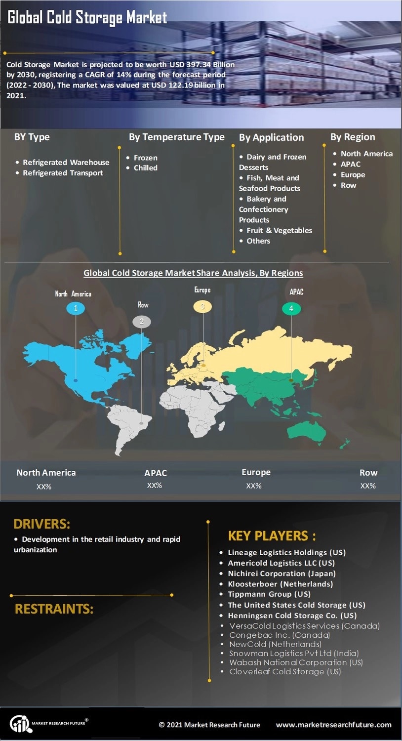 Cold Storage Market Size, Insights and Global Outlook During 2020 to 2027