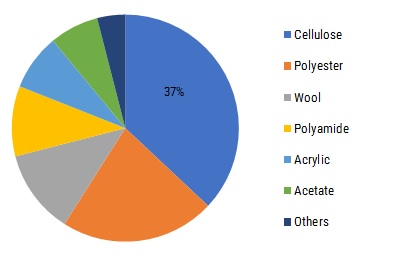 Textile Dyes Market Size - Growth, Analysis, Share, Outlook, Trends, Overview, Research and Outlook 2025