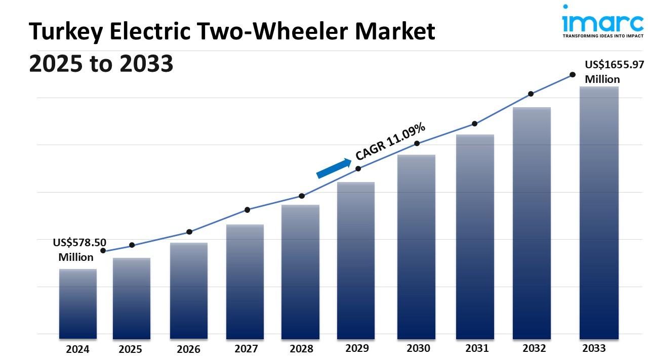 Turkey Electric Two-Wheeler Market Size, Share, Growth, Trends and Forecast 2025-2033