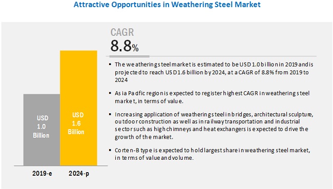 Rapidly Growing Construction and Transportation Industry to Drive the Weathering Steel Market Growth- Exclusive Report by MarketsandMarkets?