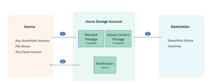 SharePoint migrations using Office 365 Migration API