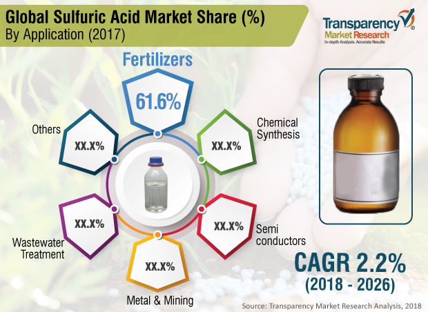 Sulfuric Acid Market Valuation to Reach US$ 15,910.67 Mn by 2026