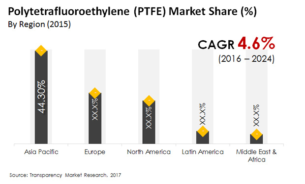 Polytetrafluoroethylene (PTFE) Market worth US$5.18 bn by 2024