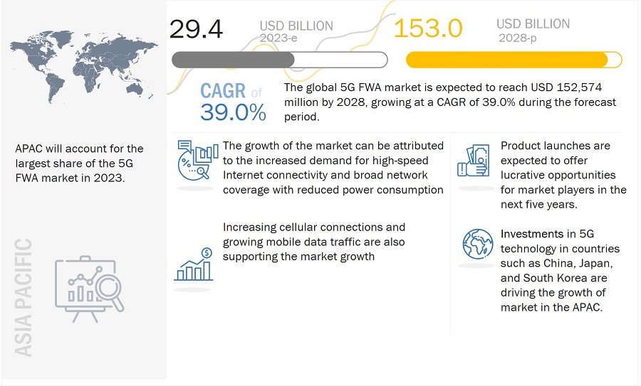 Understanding the Drivers Behind the Growth of the 5G Fixed Wireless Access Market