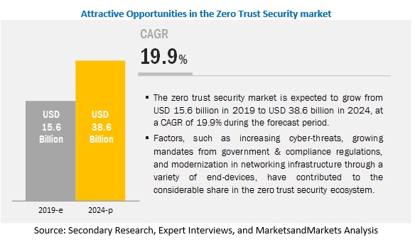 Zero-Trust Security Market by Data Security, Endpoint Security, API Security, Security Analytics, Security Policy Management