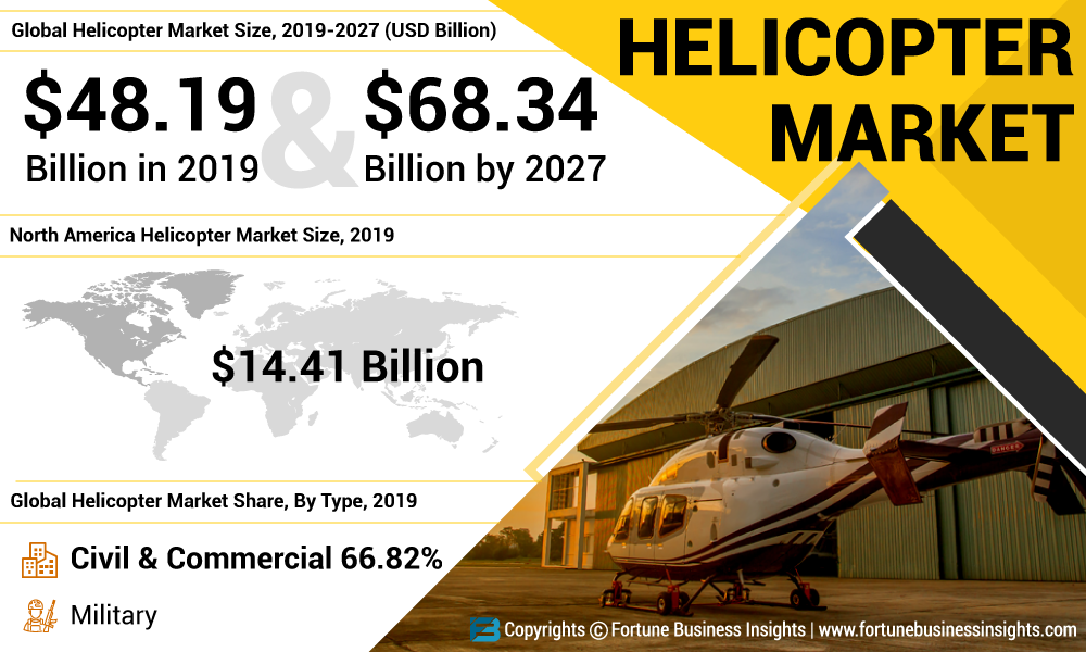 Helicopter Market Share, Regional Analysis and Manufacturing Industry Insights 2020