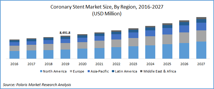 Coronary Stent Market Dynamics Over 2020-2027