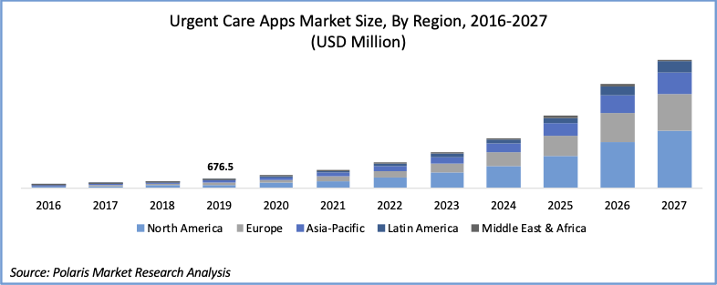 Urgent Care Apps Market Size, Share 2020 | Competitor Strategies & Analysis – 2027