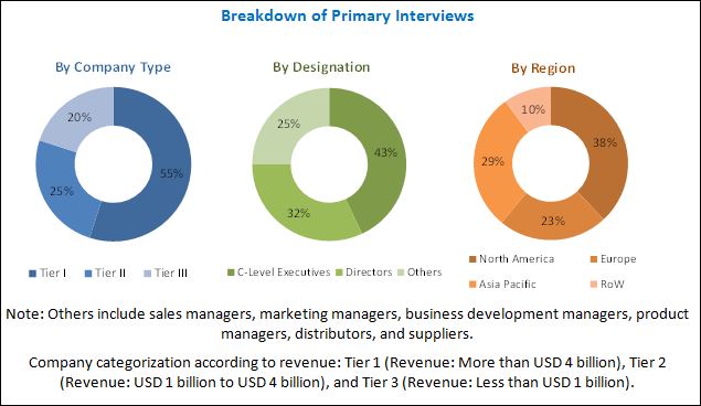 Kidney Function Test Market Key Players, Share, Trend, Segmentation, and Forecast