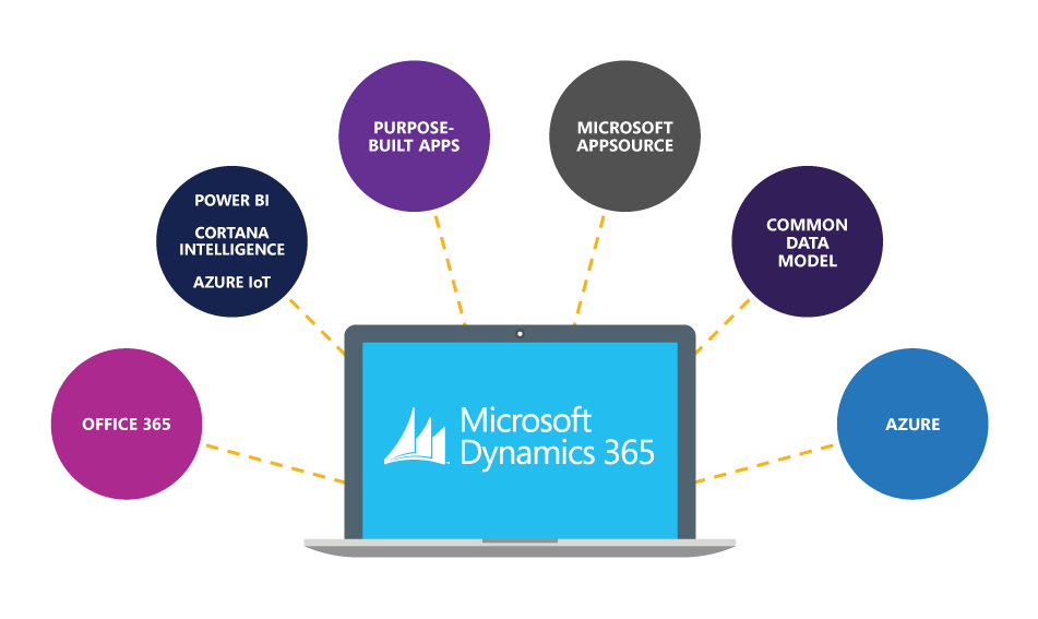 microsoft dynamics 365 for sales solutions partner Kansas