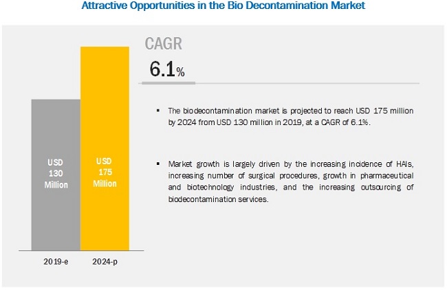 Bio Decontamination Market Dynamics and Latest Developments