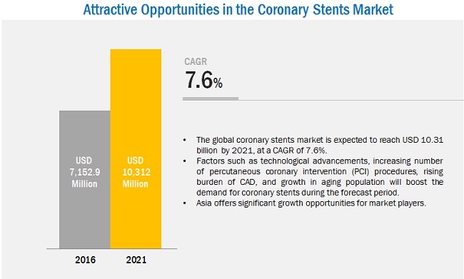 Coronary Stent Market Worth 10.31 Billion USD by 2021