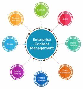 Global Enterprise Content Management Market Size, Share, Development, Growth and Demand Forecast to 2027