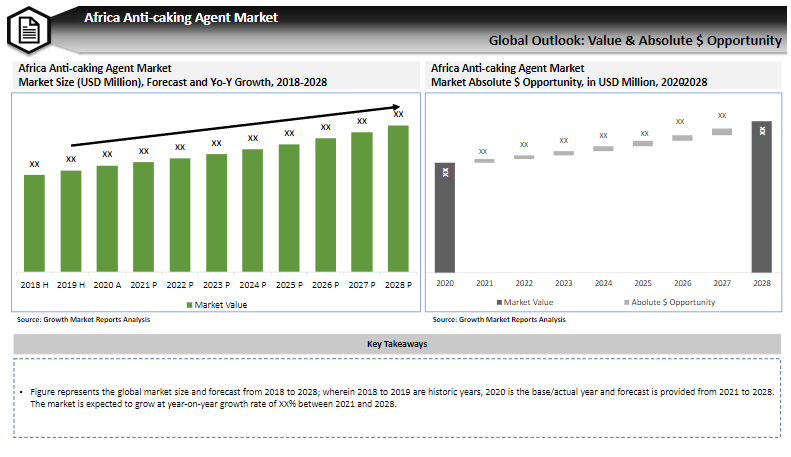 Africa Anti-caking Agent Market Competitive Analysis Report 2021-2028 | Growth Market Reports