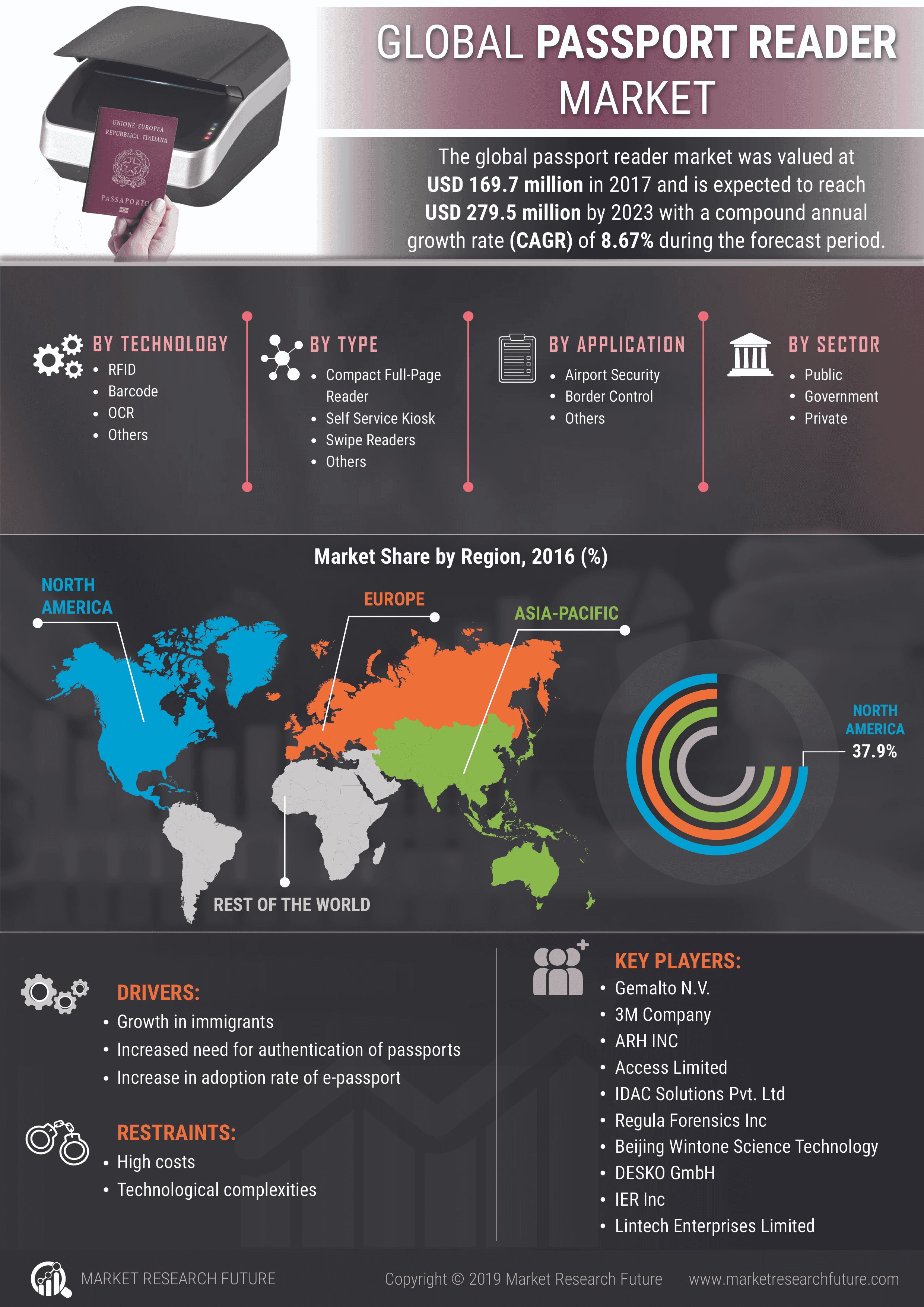 Global Passport Reader Market A comprehenSize, Share, Industry, market, overview