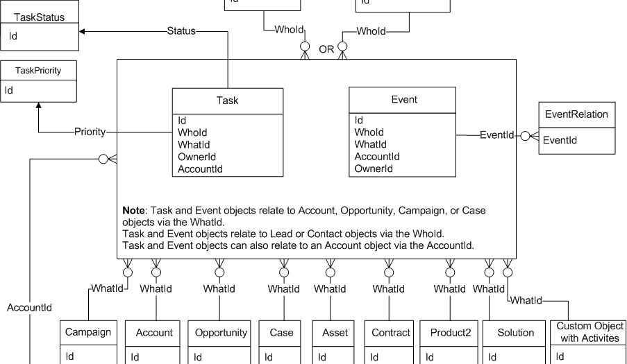 What is WhatId and WhoId in Salesforce?