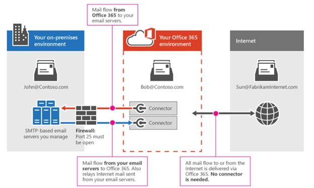 Step-by-Step: Migrate Exchange from On-Premises to Office 365