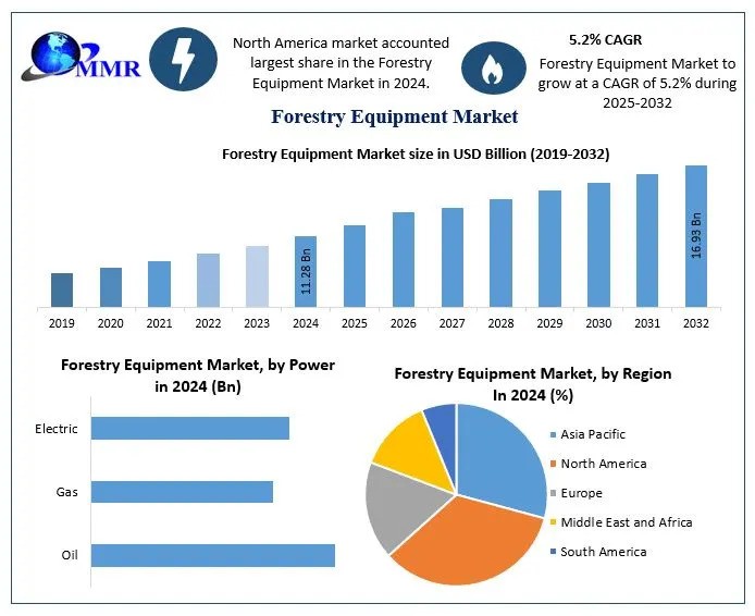 Forestry Equipment Market Dynamics: Drivers, Restraints, and Future Outlook