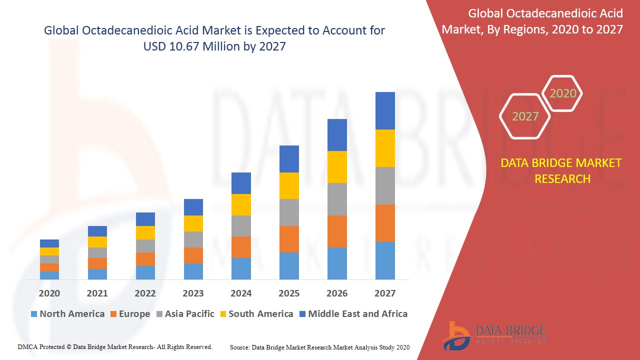 Octadecanedioic Acid Market Advancing the Growth Globally: Market Dynamics, Trends, Efficiencies Forecast