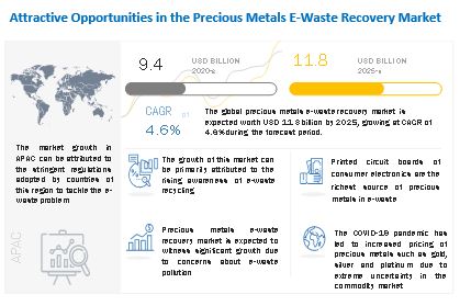 Precious Metals E-waste Recovery Market worth $11.8 billion by 2025