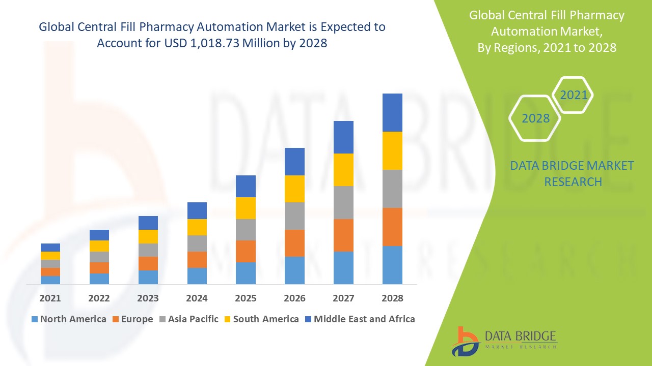 Central Fill Pharmacy Automation Market 2021-2028 COVID-19 Impact, Trends, Revenue, Future Demands, and Key Players | ARxIUM, RxSafe, LLC, Omnicell, Inc., Tension Packaging & Automation., Parata Systems, LLC, Providen Logistics Ltd