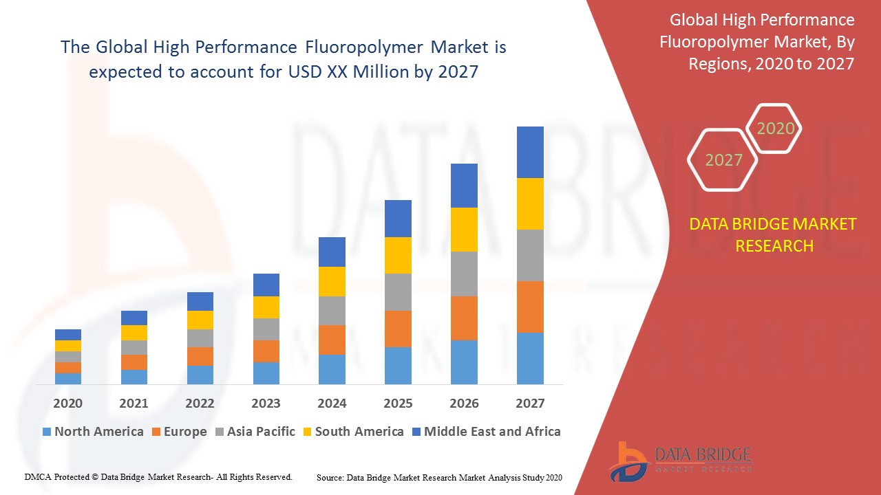 High Performance Fluoropolymer Market is expected to Reach USD 5.6 billion & Grow 7.0% CAGR, Size, Share, Trends, Growth & Forecast by 2027- Shamrock Technologies, DuPont, Solvay