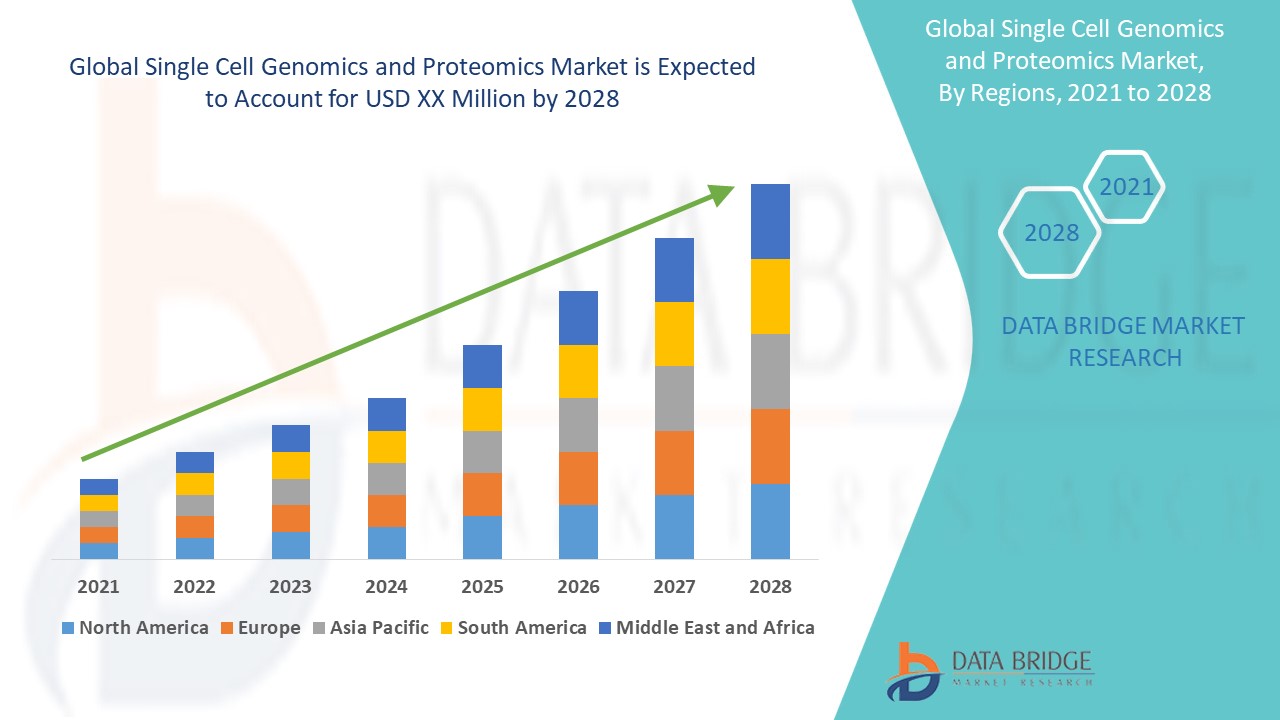 Single Cell Genomics and Proteomics Market Global Type, Application, Trends, Share, Size, Growth, Region, Opportunities and Forecast to 2028