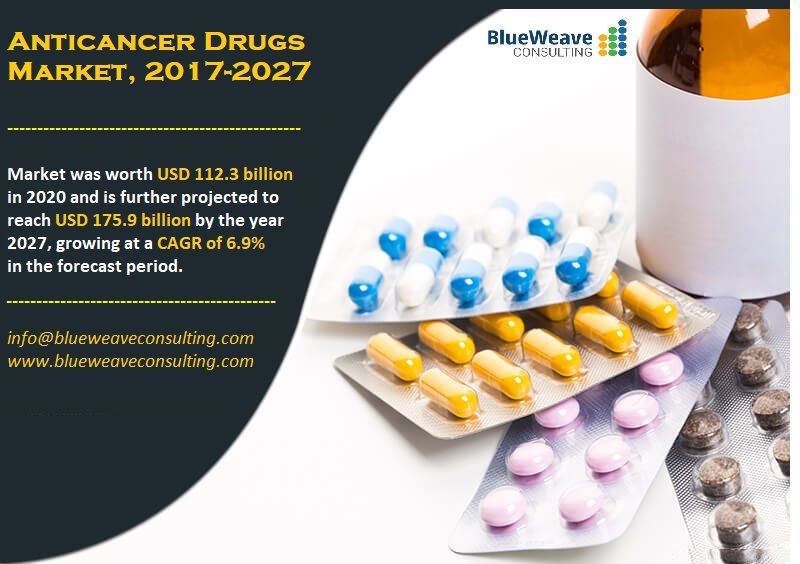 Flourishing Advancement of Global Anticancer Drugs Market: Projected to Grow at a CAGR of 6.9% During the Forecast Period