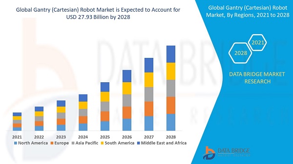 Gantry (Cartesian) Robot Market Status, Regional Demands, Growth Analysis, Business Scenario and Advancement