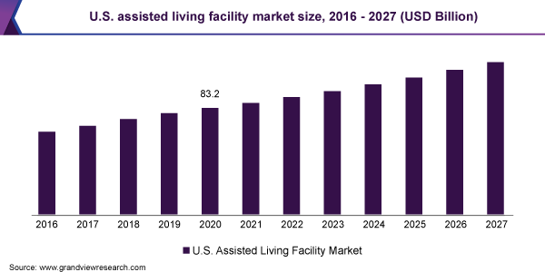 U.S. Assisted Living Facility Market 2021 Analysis by Overview, Growth, Top Companies, Demand and Forecast to 2028