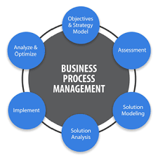 Business Process Management Market Demand Analysis, Statistics, Industry Trends And Investment Opportunities To 2027