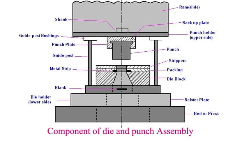 Die Punch Clearance: A Crucial Factor in Precision Manufacturing