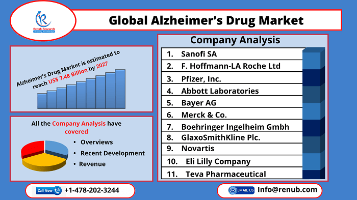 Global Alzheimer's Drugs Market will be USD 7.48 Billion by 2027