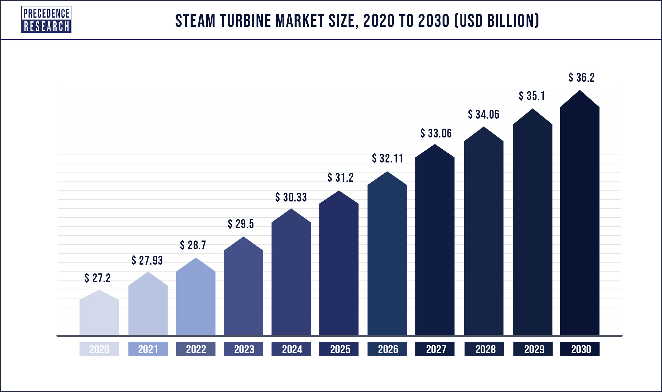 Steam Turbine Market Size is Estimated to Reach USD 36.2 Billion by 2030