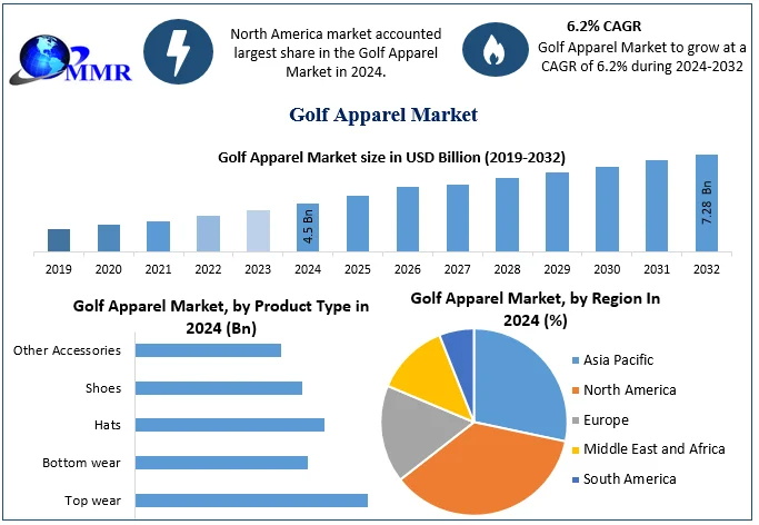Golf Apparel Sales Boosted by Professional Tournaments and Celebrity Endorsements