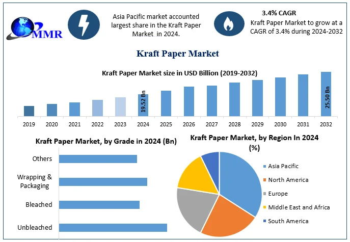 Kraft Paper Market projected to expand to US$ 25.50 Bn by 2032 from US$ 19.52 Bn in 2024