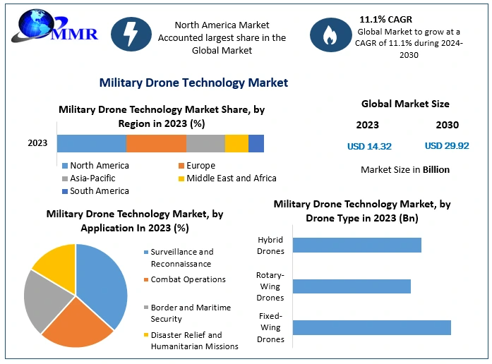Military Drone Technology Market projected to expand significantly, reaching USD 29.92 Billion by 2030