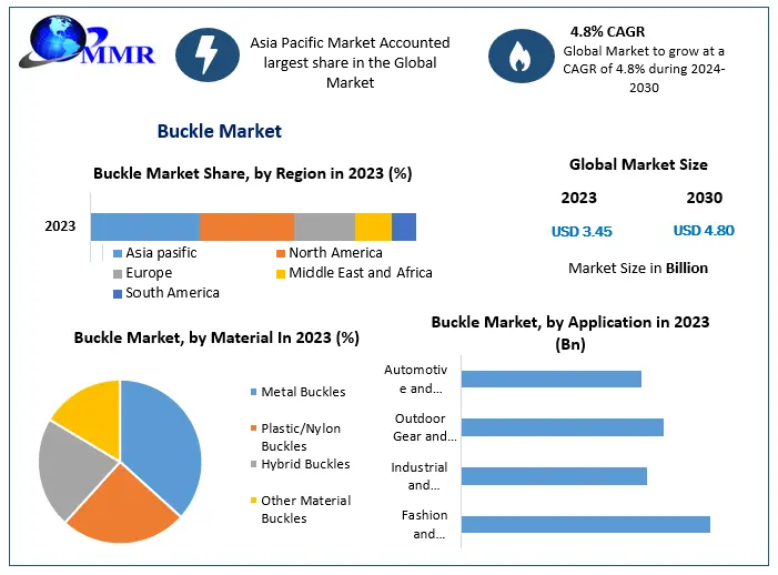 Buckle Market Insights: Revenue Expected to Hit USD 4.80 Billion by 2030