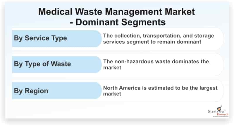 Medical Waste Management Market Growth Trends & Forecast till 2026