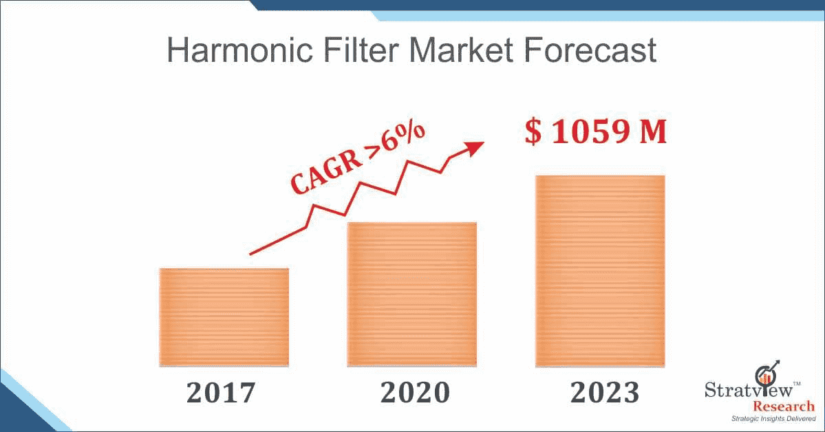 Harmonic Filter Market Expected to Experience Attractive Growth through 2023
