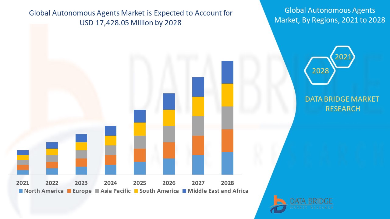 Autonomous Agents Market Size, Industry Share, Growth Analysis, Forecast Report 2021-2028