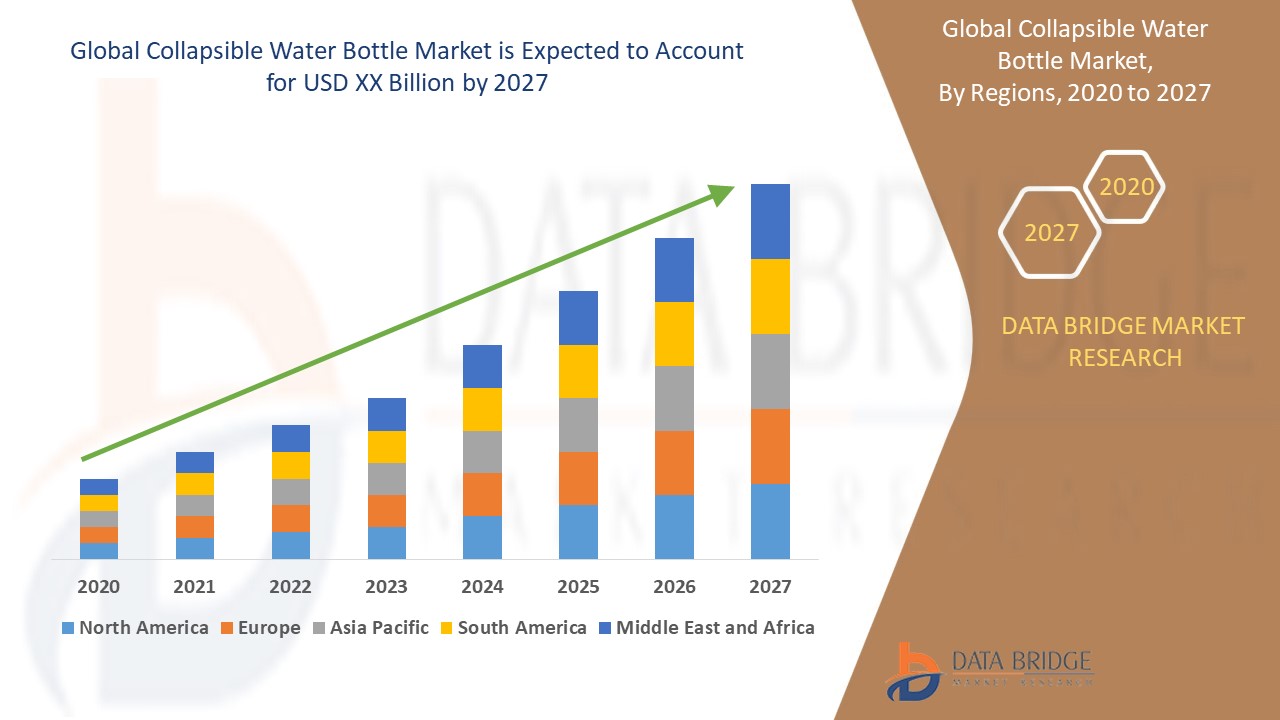 Collapsible Water Bottle Market 2020 by Manufacturers, Regions, Type, Application,  Segments, Opportunity And Forecast to 2027