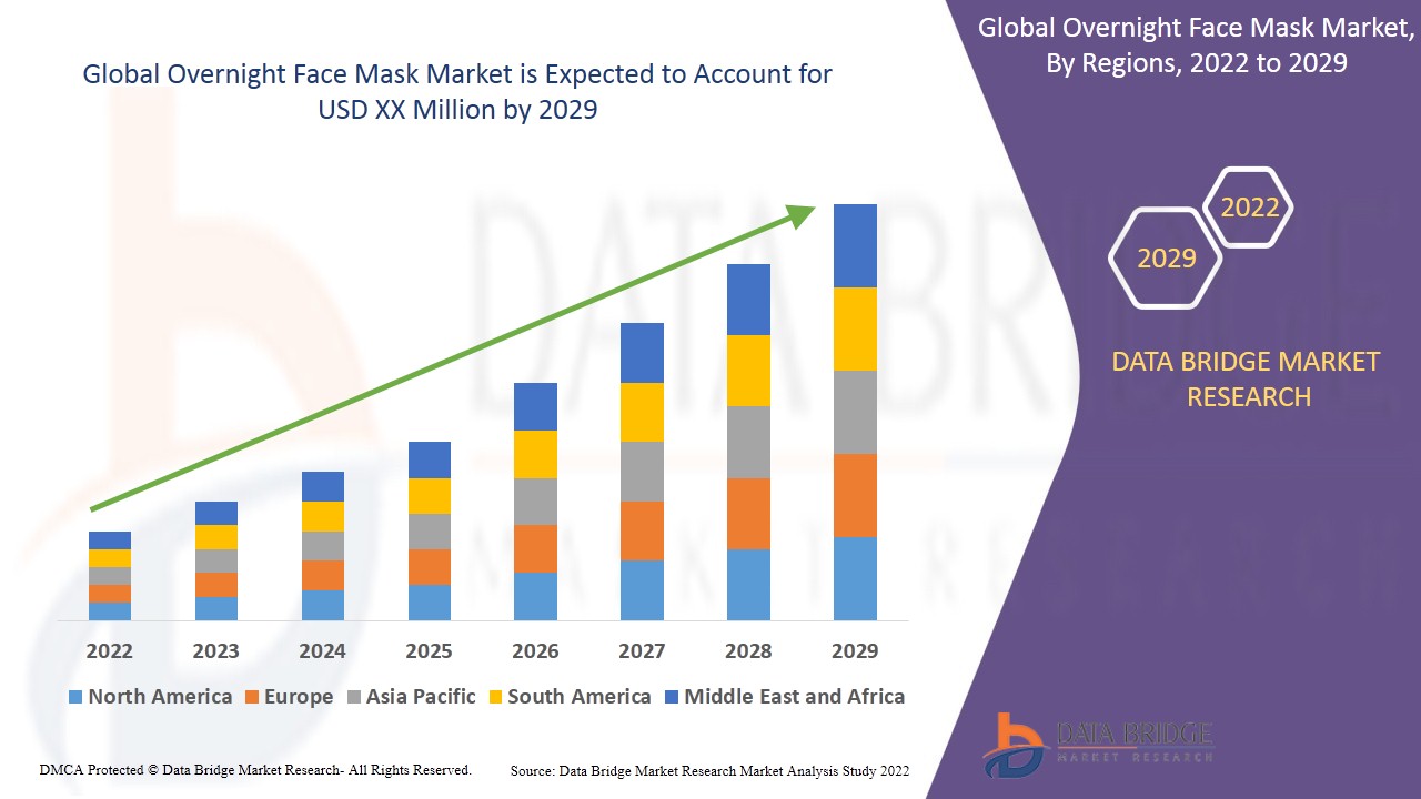 Overnight Face Mask Market 2022 Covid 19 Analysis, Size, Growth, Scope , Competitive Strategies and Worldwide Demand 2029