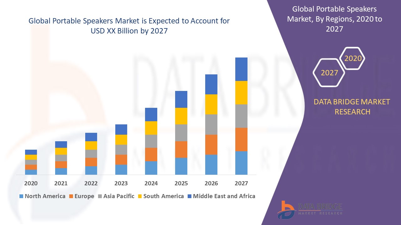 Portable Speakers Market Size, Market Growth, Scope , Competitive Strategies, and Worldwide Demand 2027