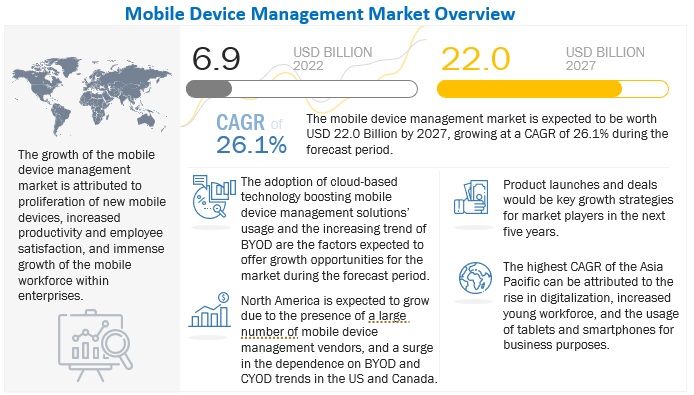 Mobile Device Management Market Estimated at $22.0 billion by 2027