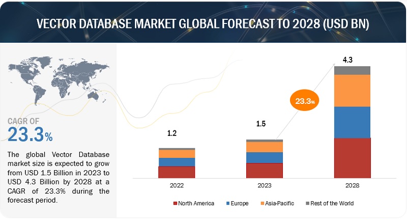Vector Database Market worth $4.3 Billion by 2028 as AI and ML Solutions Gain Momentum