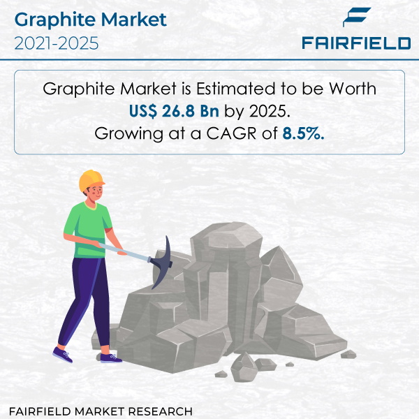 Graphite Market is Expected to Reach US$26.8 Bn by the End of 2025