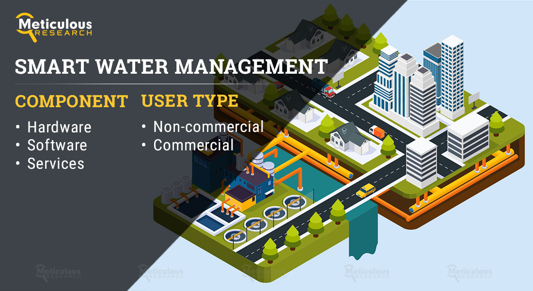 Smart Water Management Market - Global Opportunity Analysis and Industry Forecast (2021-2028)