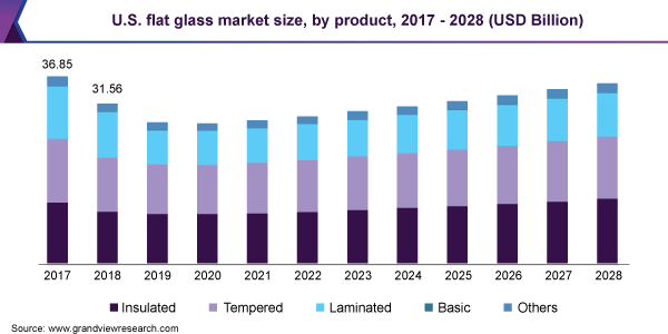 Flat Glass Market 2021 Size, Growth Analysis Report, Forecast to 2028