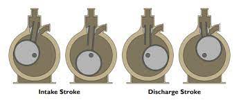 Rotary Piston Vacuum Pumps Market 2021 | Industry Demand, Fastest Growth, Opportunities Analysis and Forecast To 2027